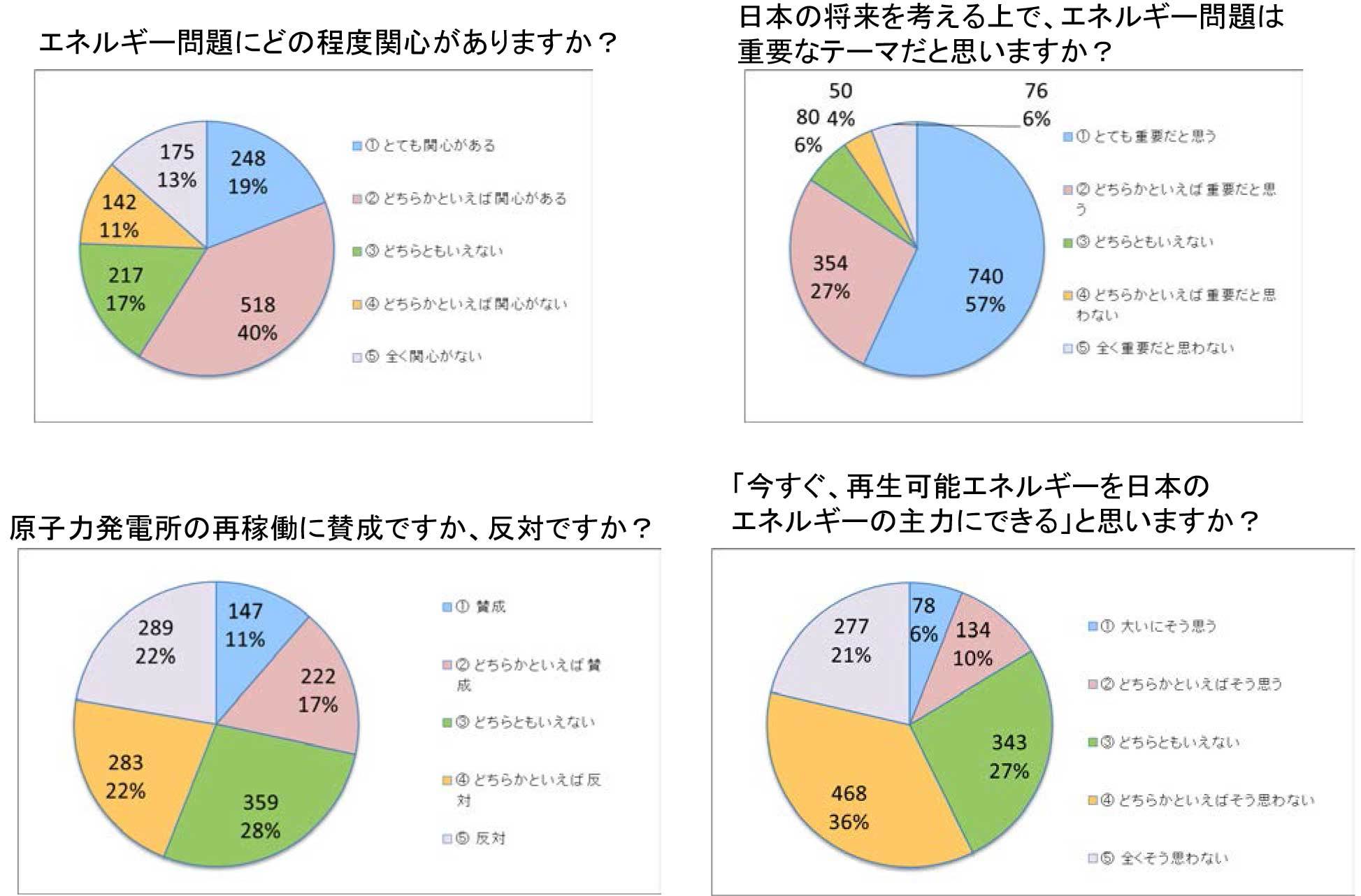 エネルギーに関する学生アンケートを実施しました 一般社団法人 日本原子力産業協会
