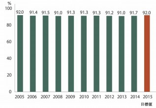 米国原子炉の年平均設備利用率の推移 　　　　　　（出典：WANO)