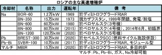 出典：原産協会「世界の原子力発電開発の動向2015」