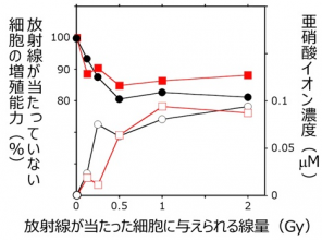 亜硝酸イオン濃度と増殖能力の関係