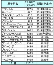 2011年にドイツで稼働していた原子炉の閉鎖日程