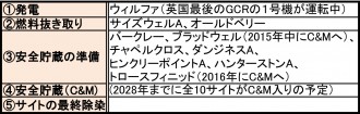 マグノックス社が管理する閉鎖済みGCR・10サイトのライフサイクル（※コールダーホール･サイトは別扱い）©マグノックス社