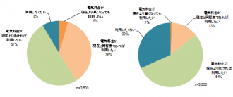 真：価格受容性（左＝再生エネ／右＝原子力）みずほ総研