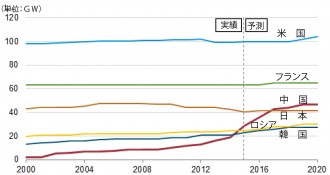 原子力発電設備容量で上位６か国の推移（2000年～2020年）©EIA　（出典：EIA、　IAEA、WNA)