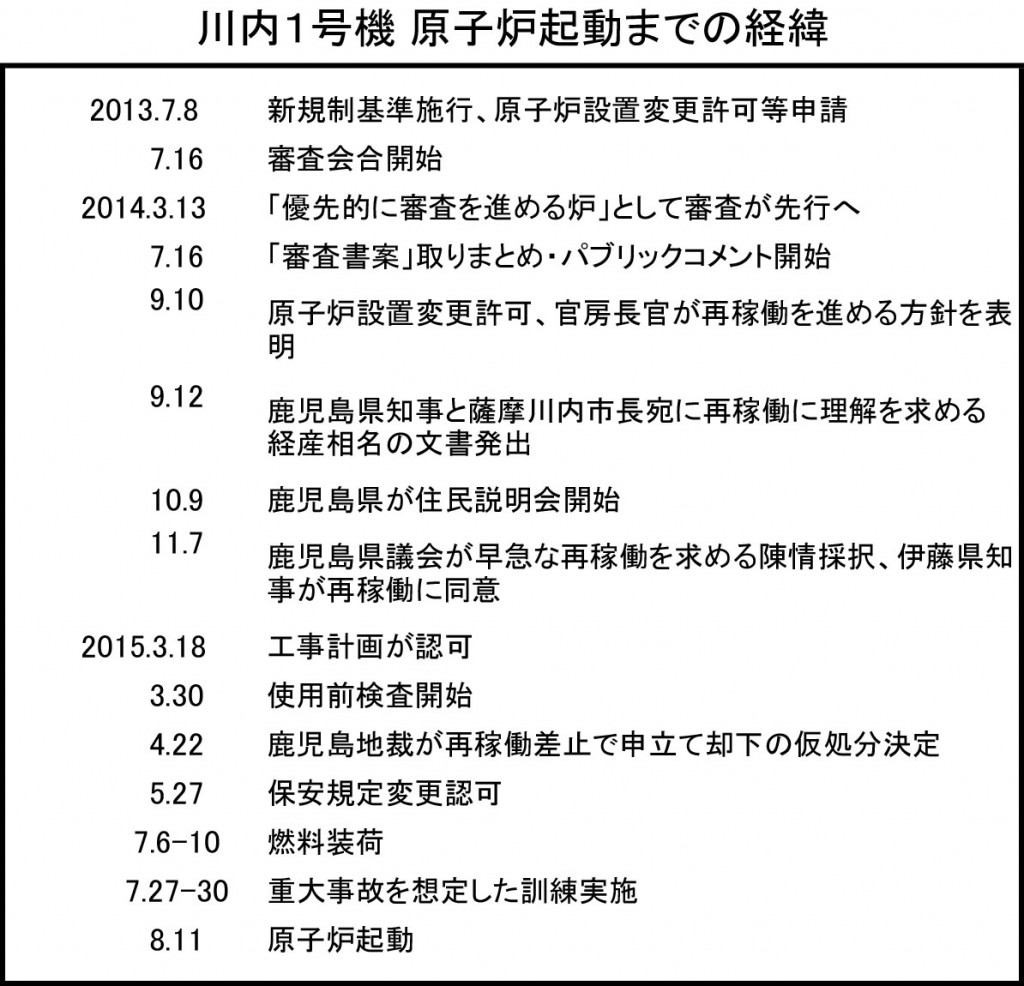 川内１号再稼働経緯