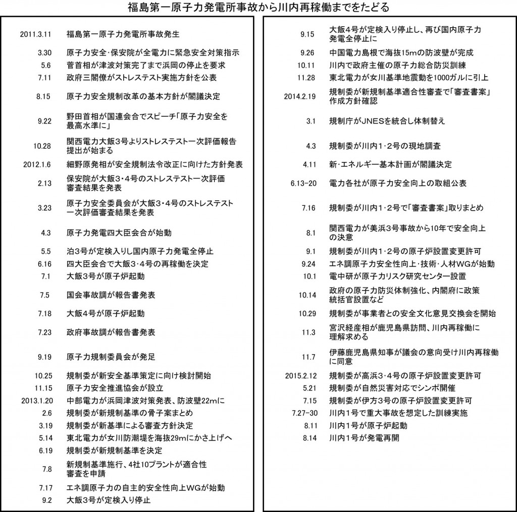 安全性向上経緯(日本)２段