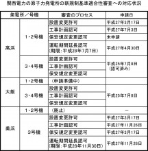 関西電力原発審査状況