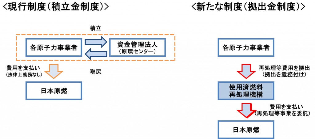 再処理拠出金制度