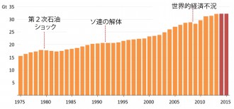 世界全体のエネルギー関連ＣＯ２排出量の推移©IEA