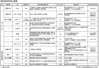 研究炉概要