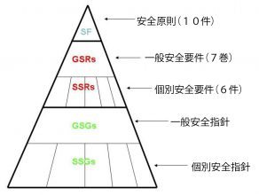 ＩＡＥＡの安全基準カテゴリー©ＩＡＥＡ