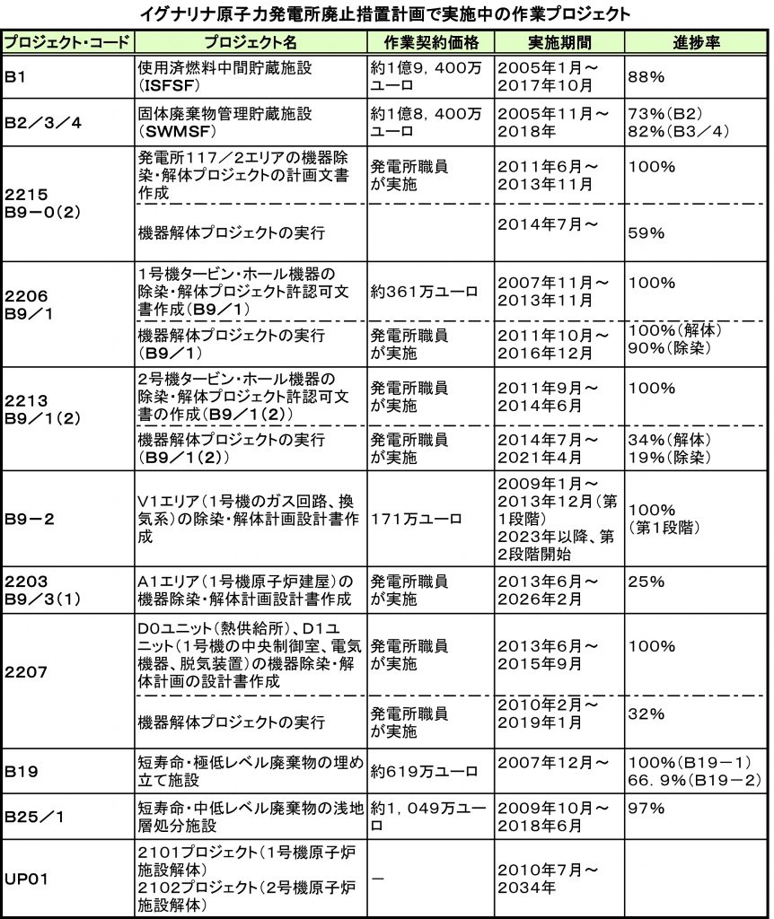 ©イグナリナ原子力発電所