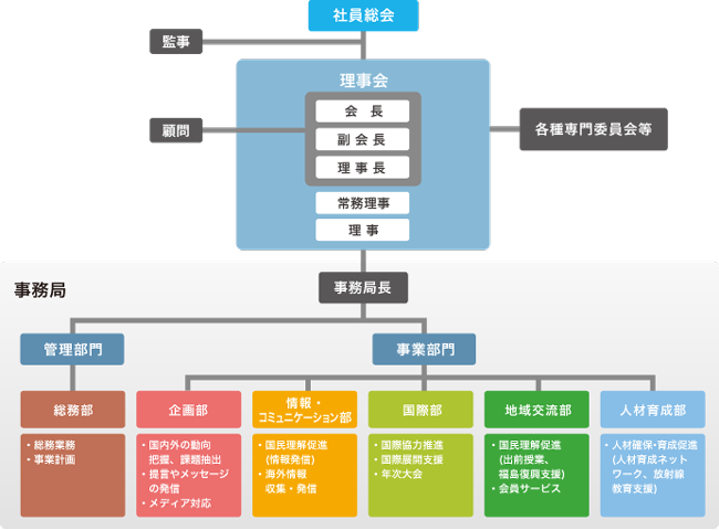 組織の概要 一般社団法人 日本原子力産業協会