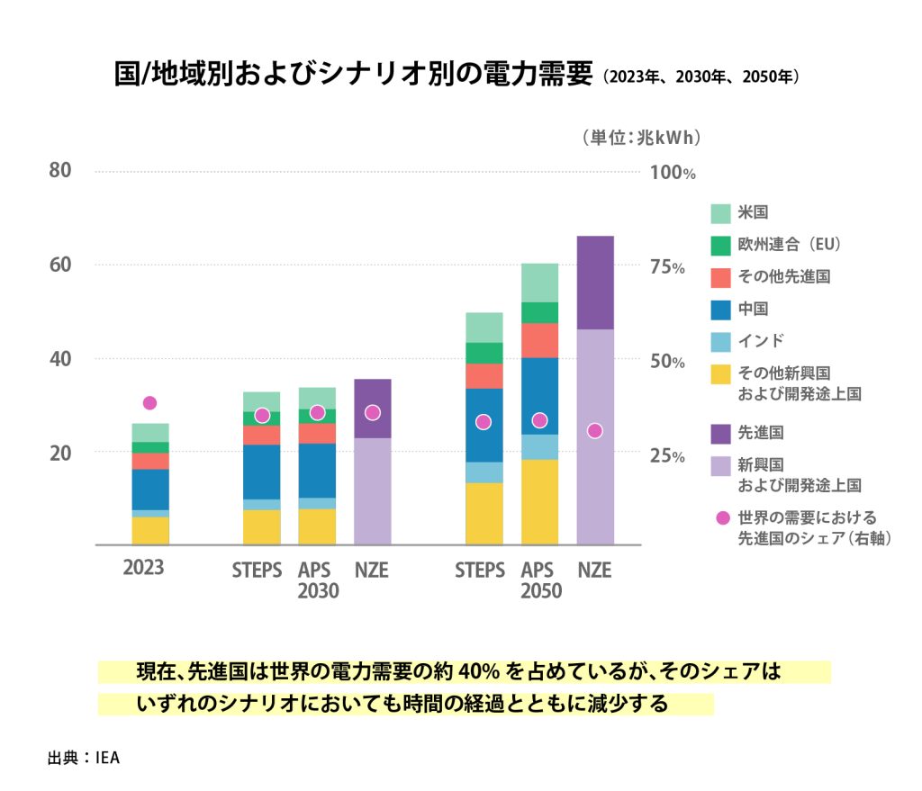 国際エネルギー機関(IEA)「2024年版世界エネルギー見通し(WEO 2024)」原子力拡大の加速化を予測 | 一般社団法人 日本原子力産業協会