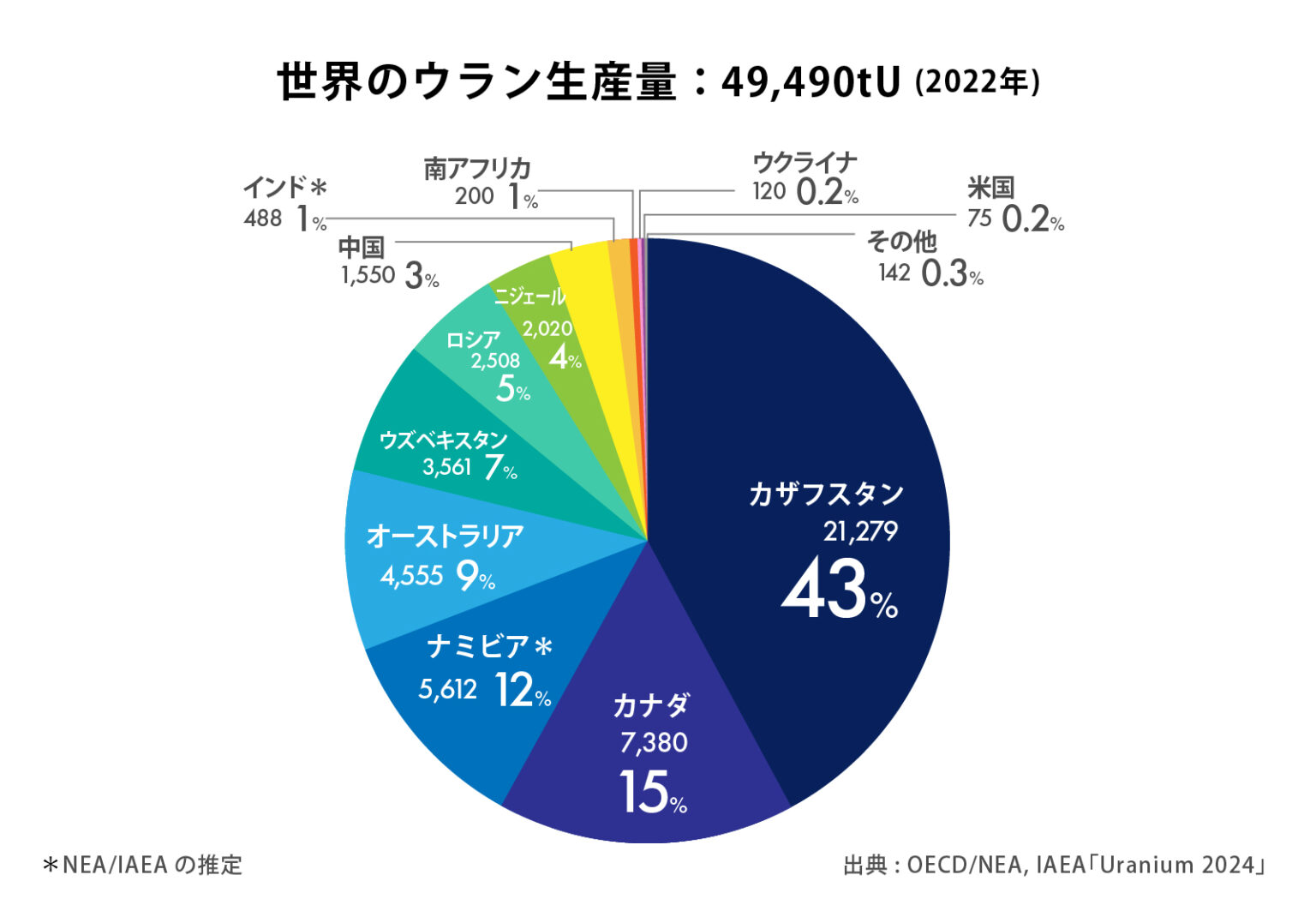 2024年版「レッドブック」 十分なウラン資源が存在 | 一般社団法人 日本原子力産業協会