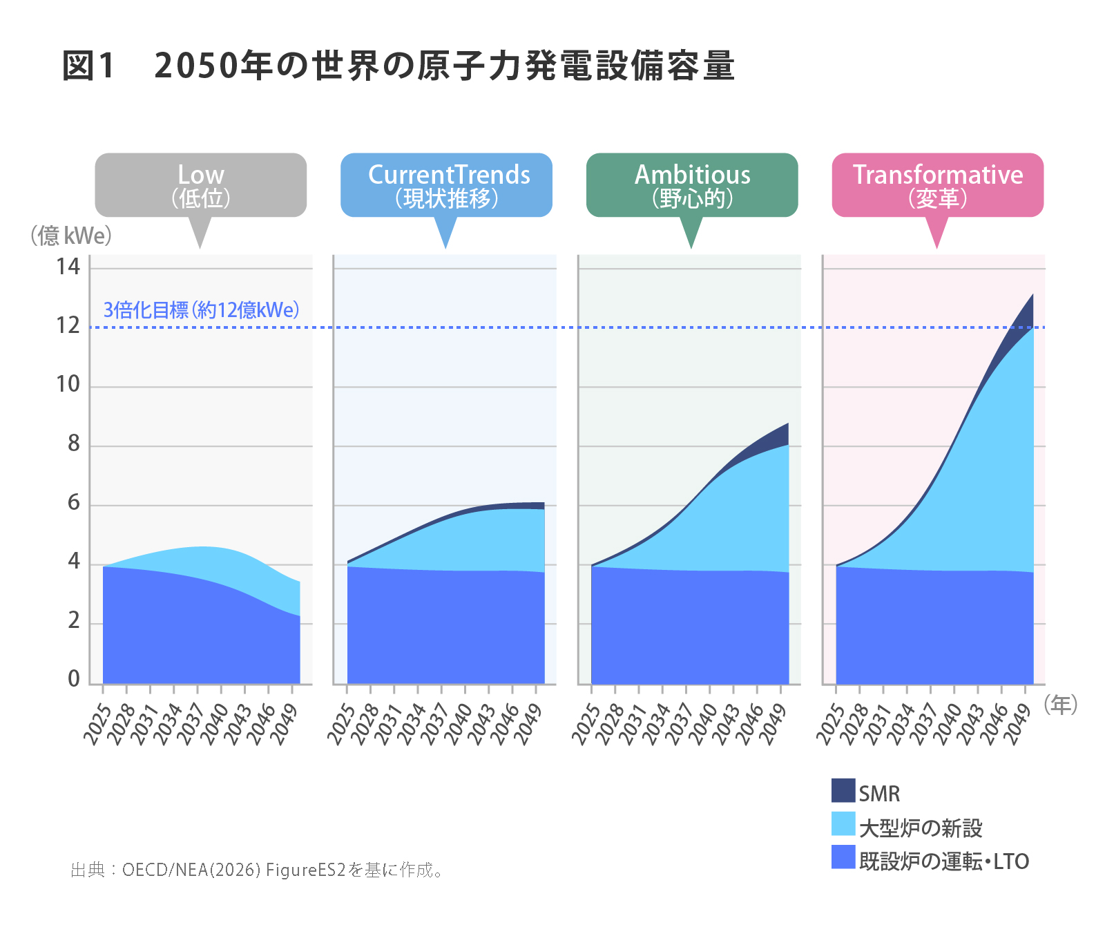 050年までの世界の原子力発電設備容量について、Low、Current Trends、Ambitious、Transformativeの4シナリオを、既設炉の長期運転、大型炉新設、SMRの内訳で示す。Transformativeシナリオのみが2050年の3倍化目標である約12億kWeを上回る。