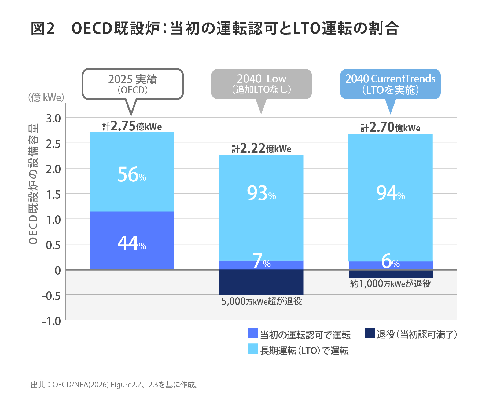 OECD既設炉の2025年実績と2040年のLow、Current Trendsシナリオを、当初の運転認可とLTOによる運転に分けて比較する。Lowでは5,000万kWe超が退役する一方、Current TrendsではLTOにより退役量が約1,000万kWeに縮小する。