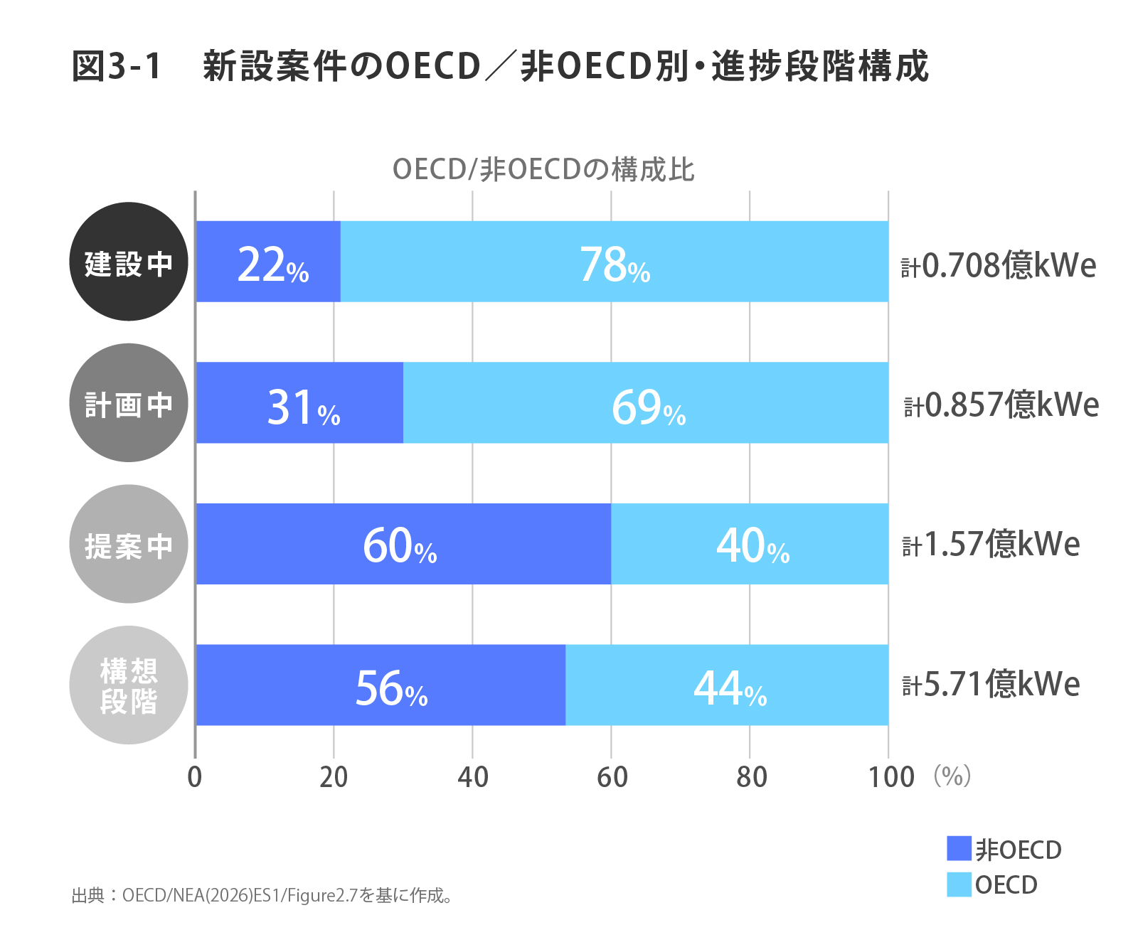 原子力新設案件を建設中、計画中、提案中、構想段階に分け、各段階の設備容量をOECDと非OECDの積み上げ棒で比較する。建設中・計画中は非OECDが多数を占める一方、提案中・構想段階はOECDが多数を占める。