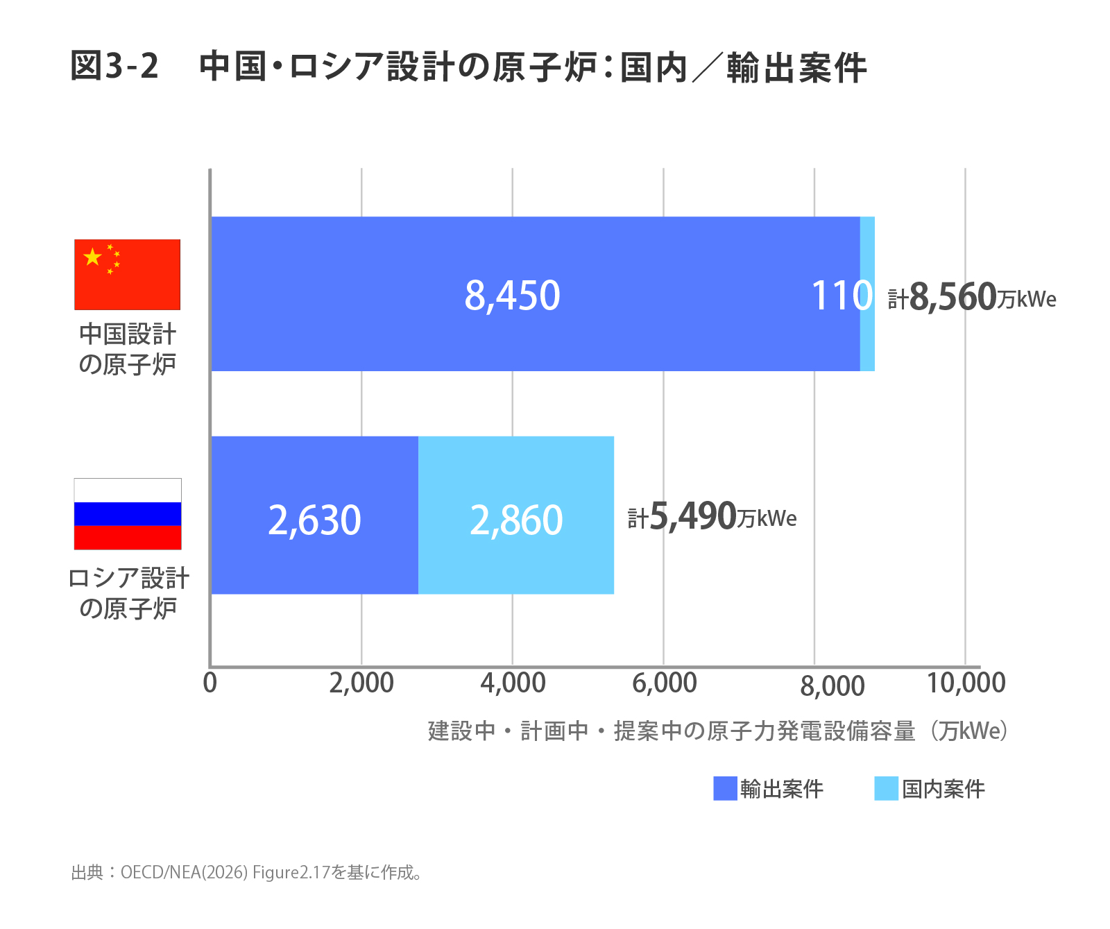 建設中・計画中・提案中の中国設計炉とロシア設計炉の設備容量を、国内案件と輸出案件に分けて比較する。中国設計炉は大半が国内案件で、ロシア設計炉は輸出案件が約半分を占める。