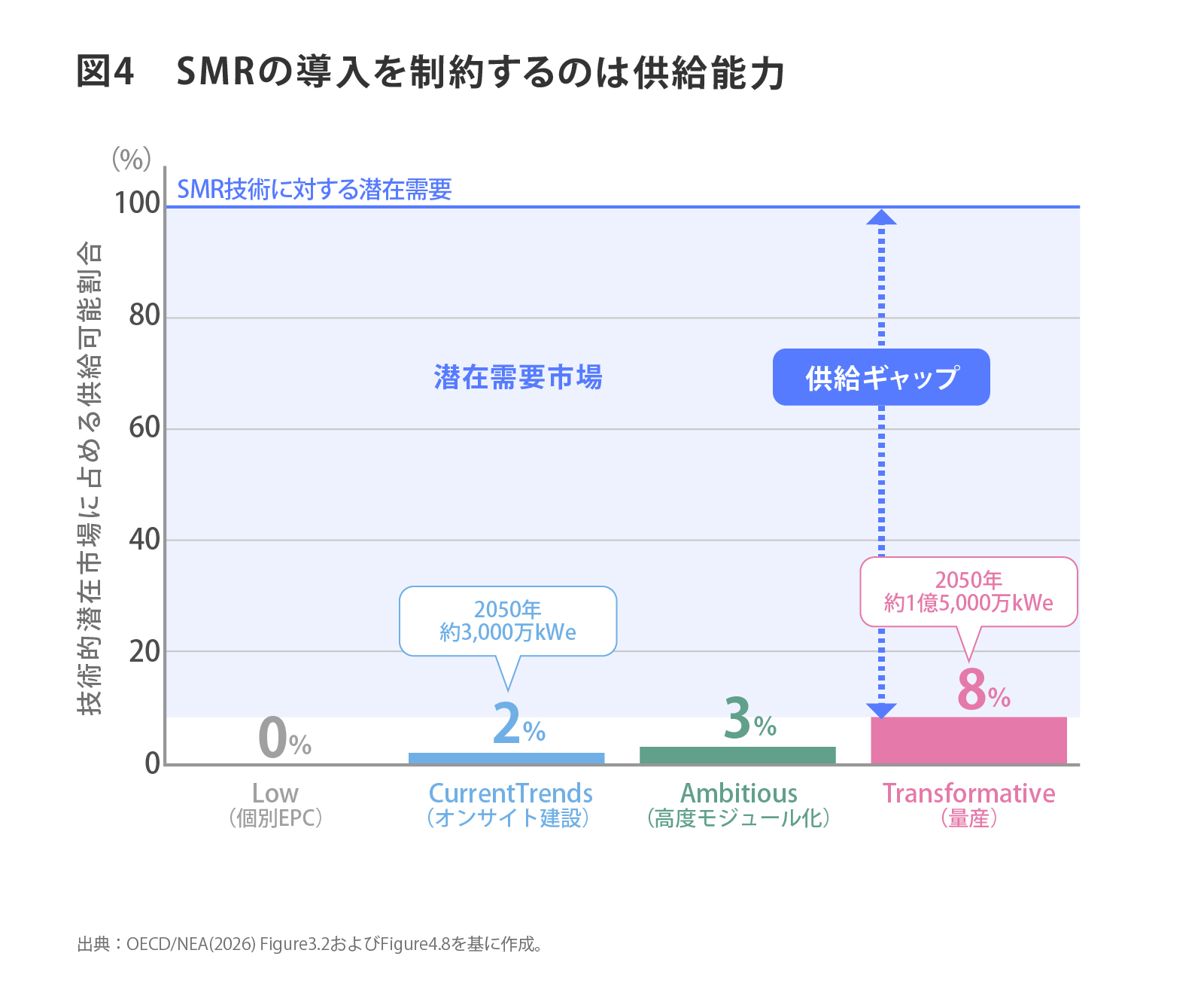 SMRの技術的潜在市場に対し、2050年に供給できる割合を製造・建設方式別に示す。Lowは0％、Current Trendsは2％、Ambitiousは3％、Transformativeでも8％にとどまり、潜在需要との大きな供給ギャップを示している。