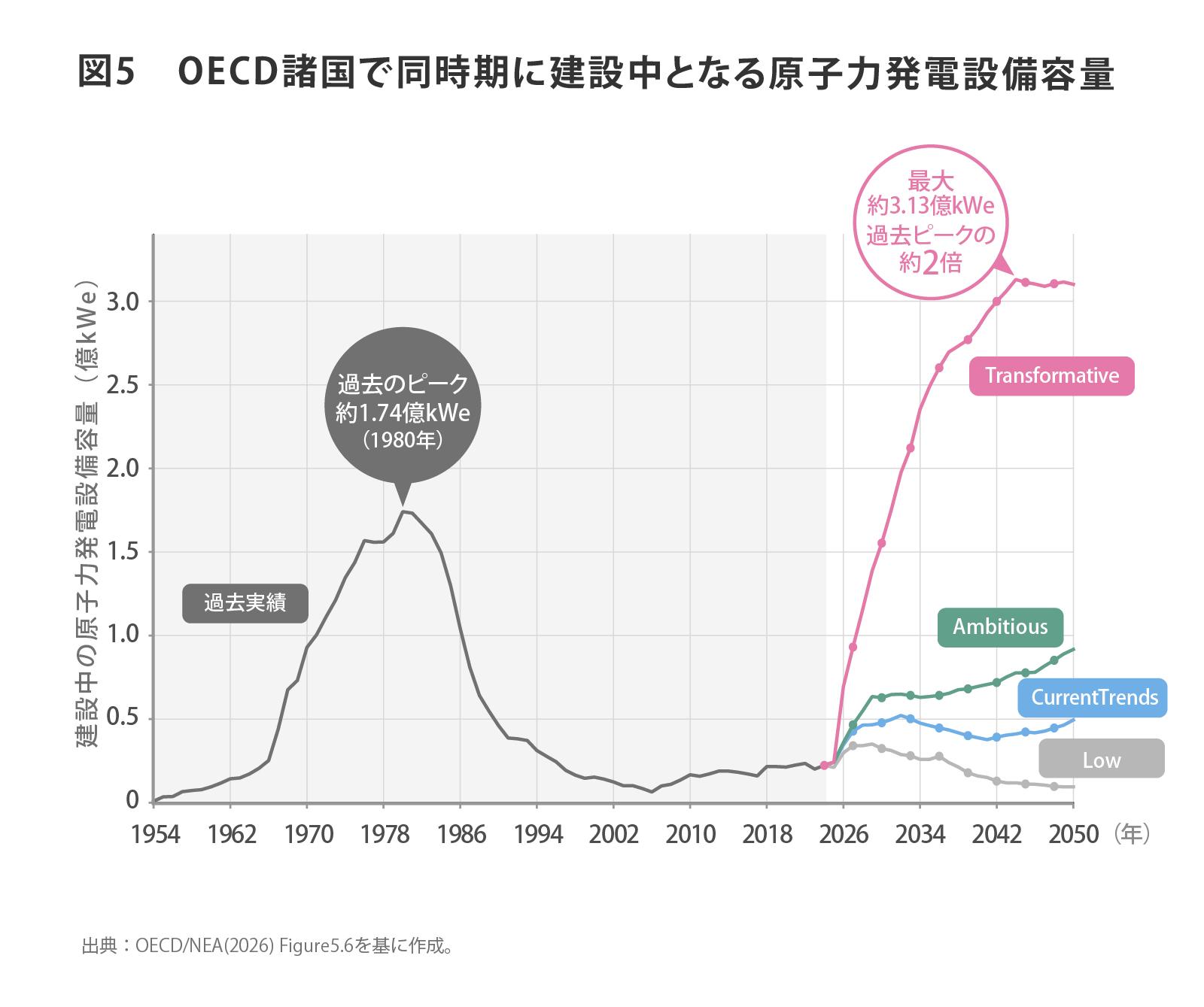 OECD諸国で同時期に建設中となる原子力発電設備容量の過去実績と、2050年までの4シナリオを比較する。Transformativeでは2030年代半ば以降に最大約3億kWeとなり、過去のピークの約2倍に達する。