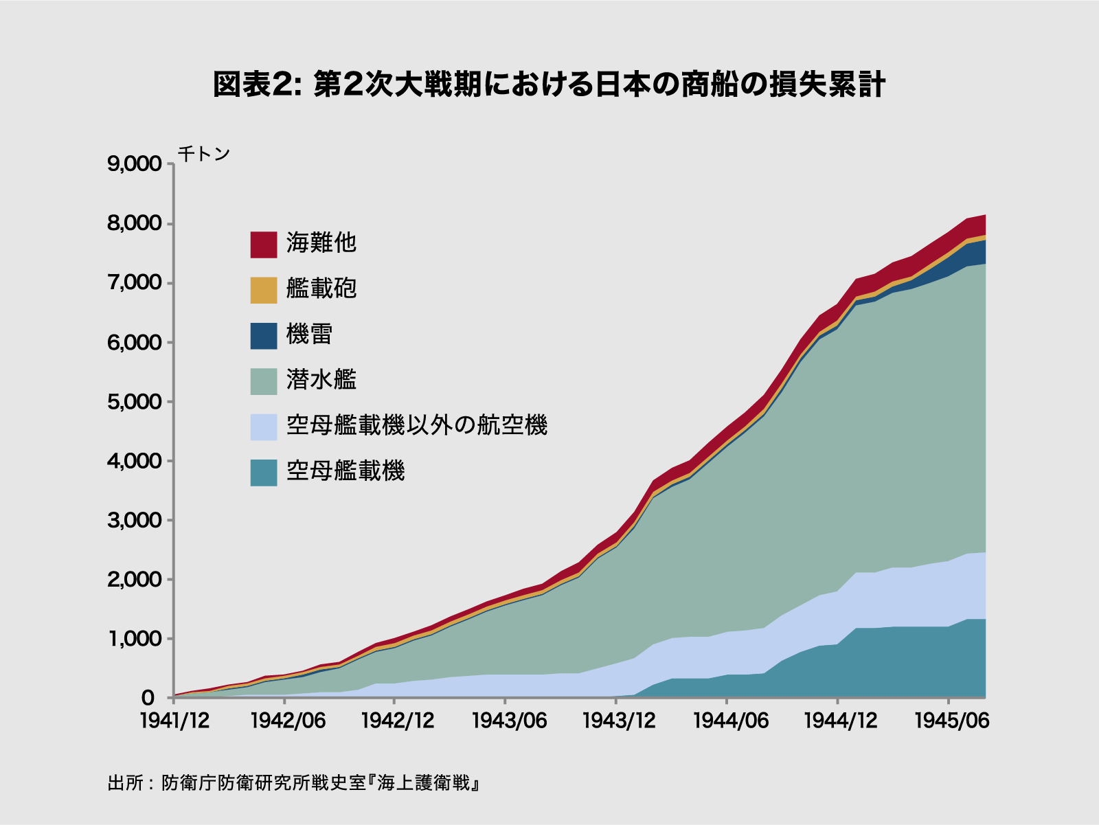 図表2: 第2次大戦期における日本の商船の損失累計