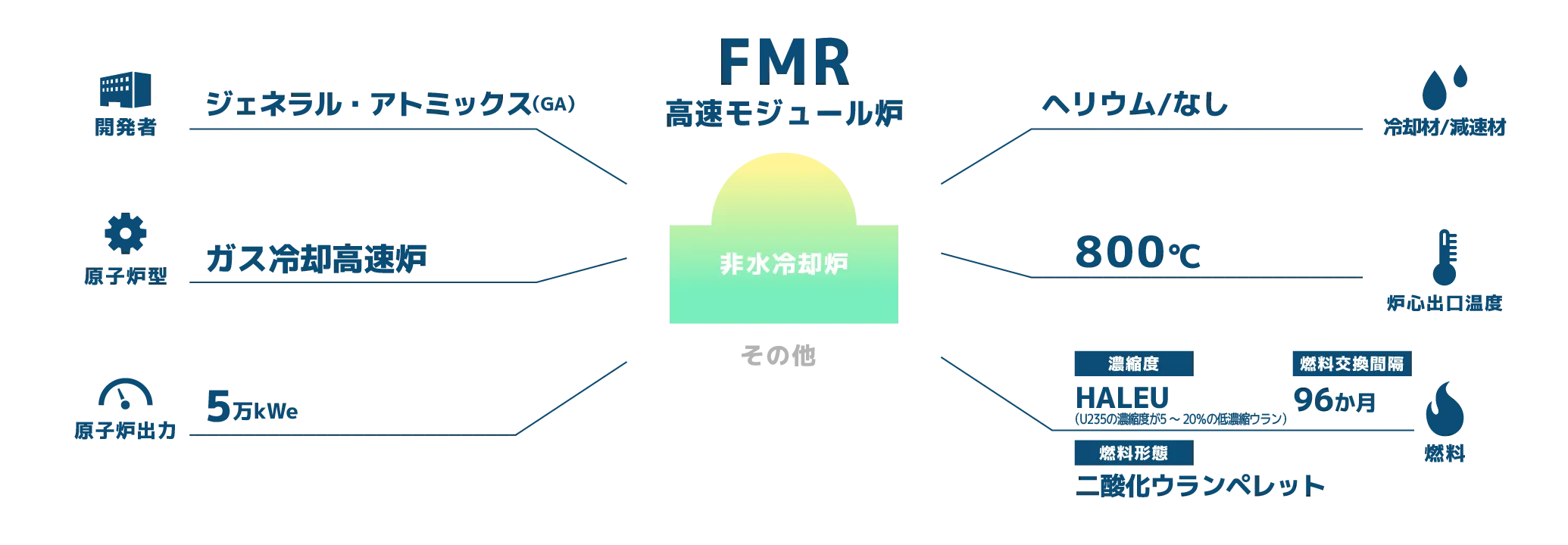 FMR 高速モジュール炉