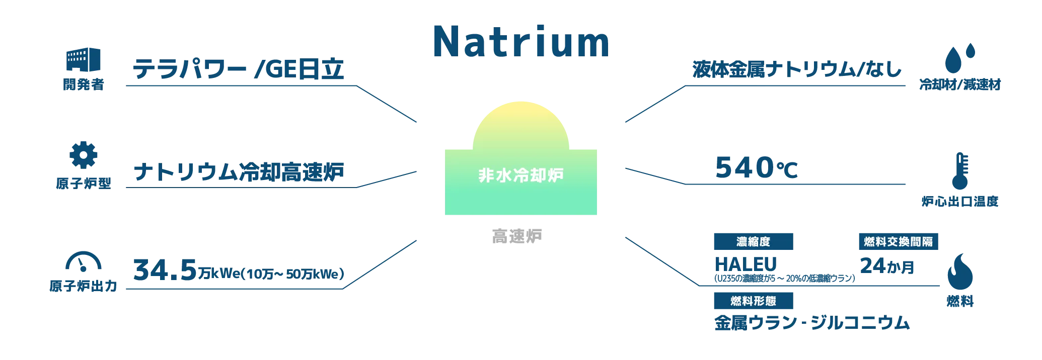 Natrium