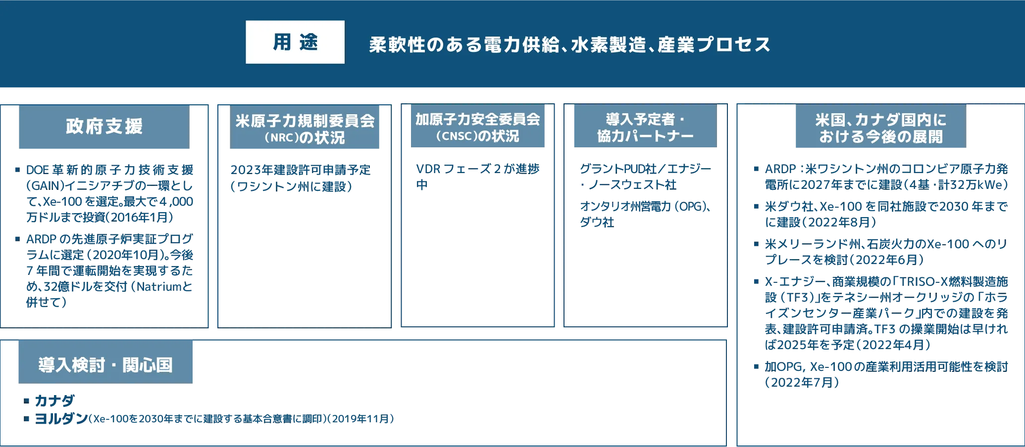 Xe-100　の用途　その他情報