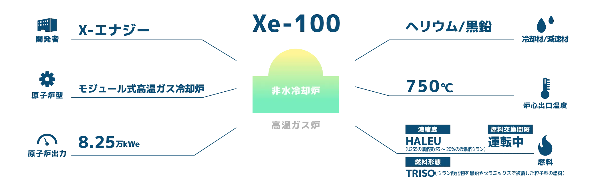 Xe-100