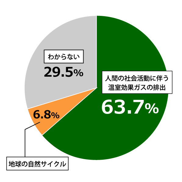 温暖 化 の 原因