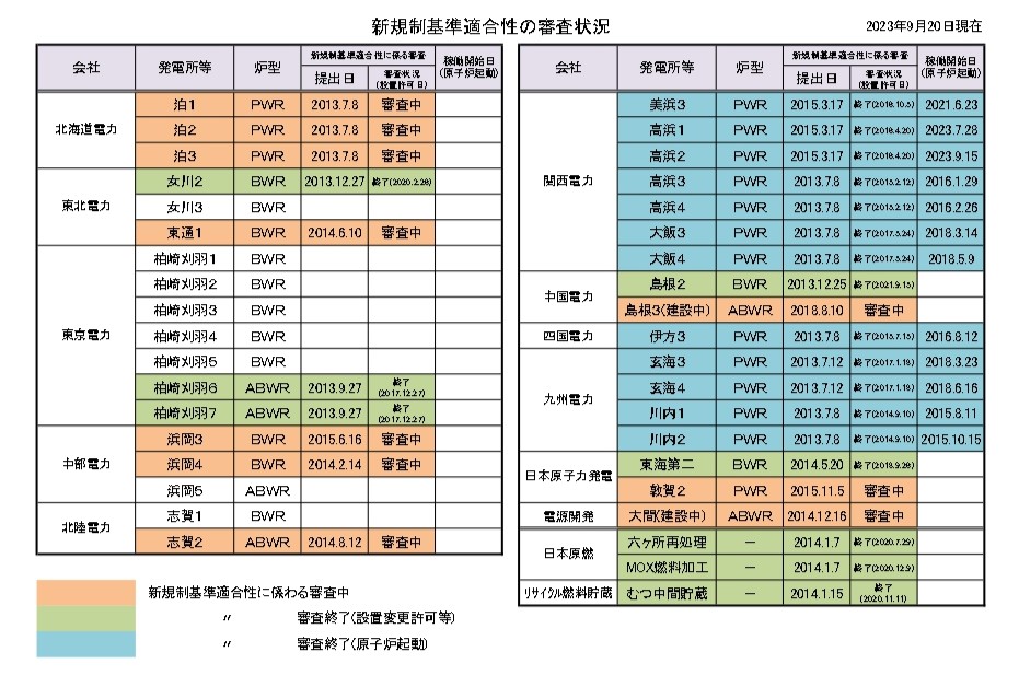 新規制基準適合性審査状況